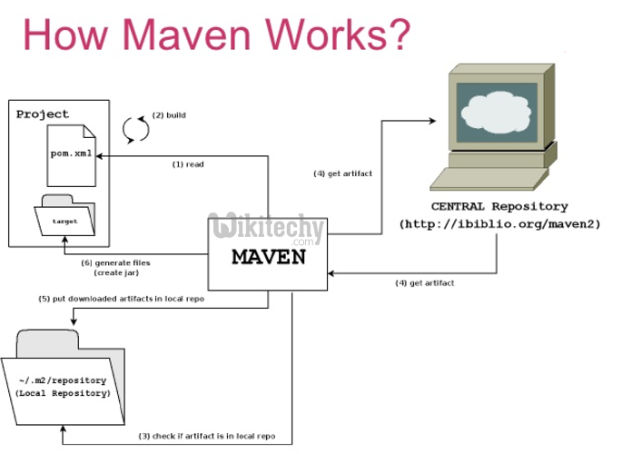 learn maven tutorial - what is maven - maven example programs